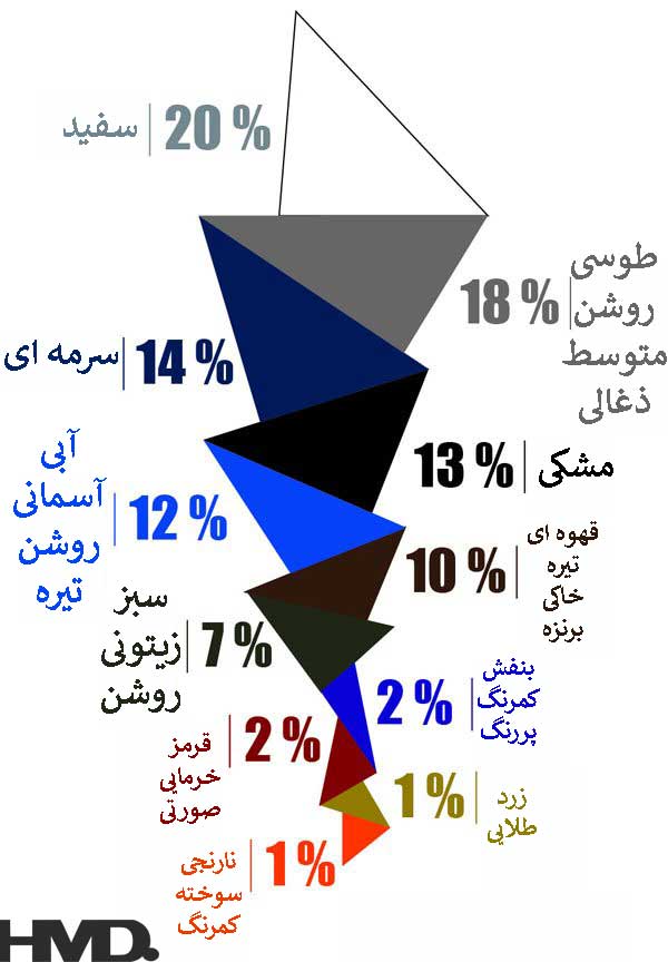 رنگ های پایه ای در تطابق رنگ ها